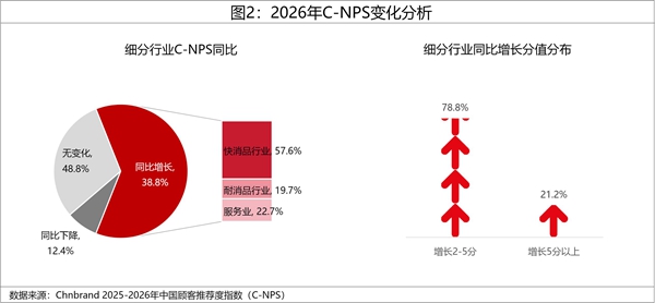 2026年中国顾客推荐度指数C-NPS研究成果权威发布