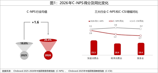 2026年中国顾客推荐度指数C-NPS研究成果权威发布