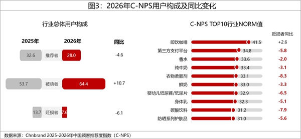 2026年中国顾客推荐度指数C-NPS研究成果权威发布