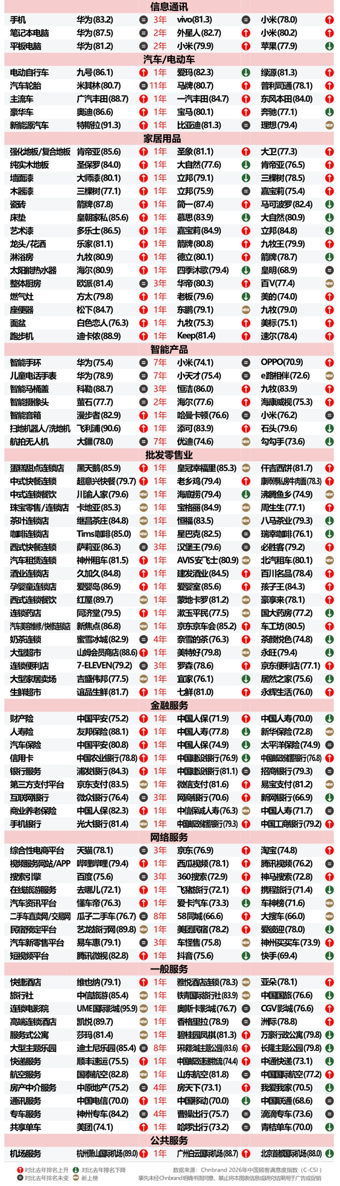 2026年中国顾客满意度指数C-CSI研究成果发布 2026年中国顾客满意度指数C-CSI研究成果发布